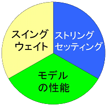 ラケットの性能を決める３つの要素