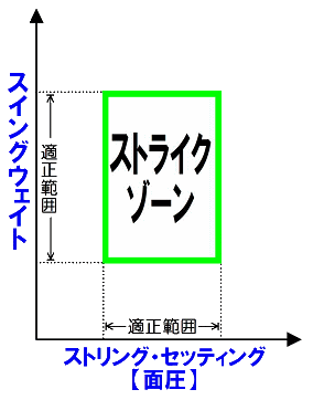 ラケットのストライクゾーン